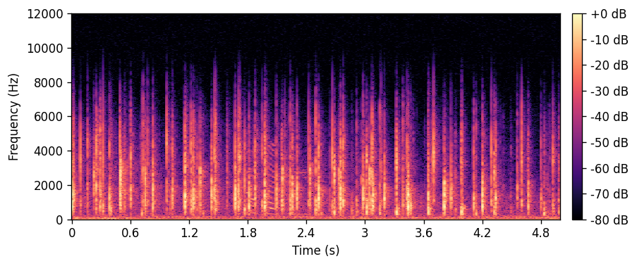 Low-resolution input spectrogram